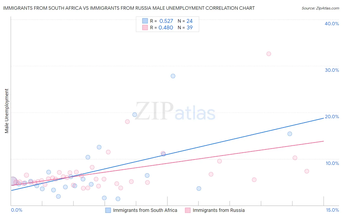 Immigrants from South Africa vs Immigrants from Russia Male Unemployment