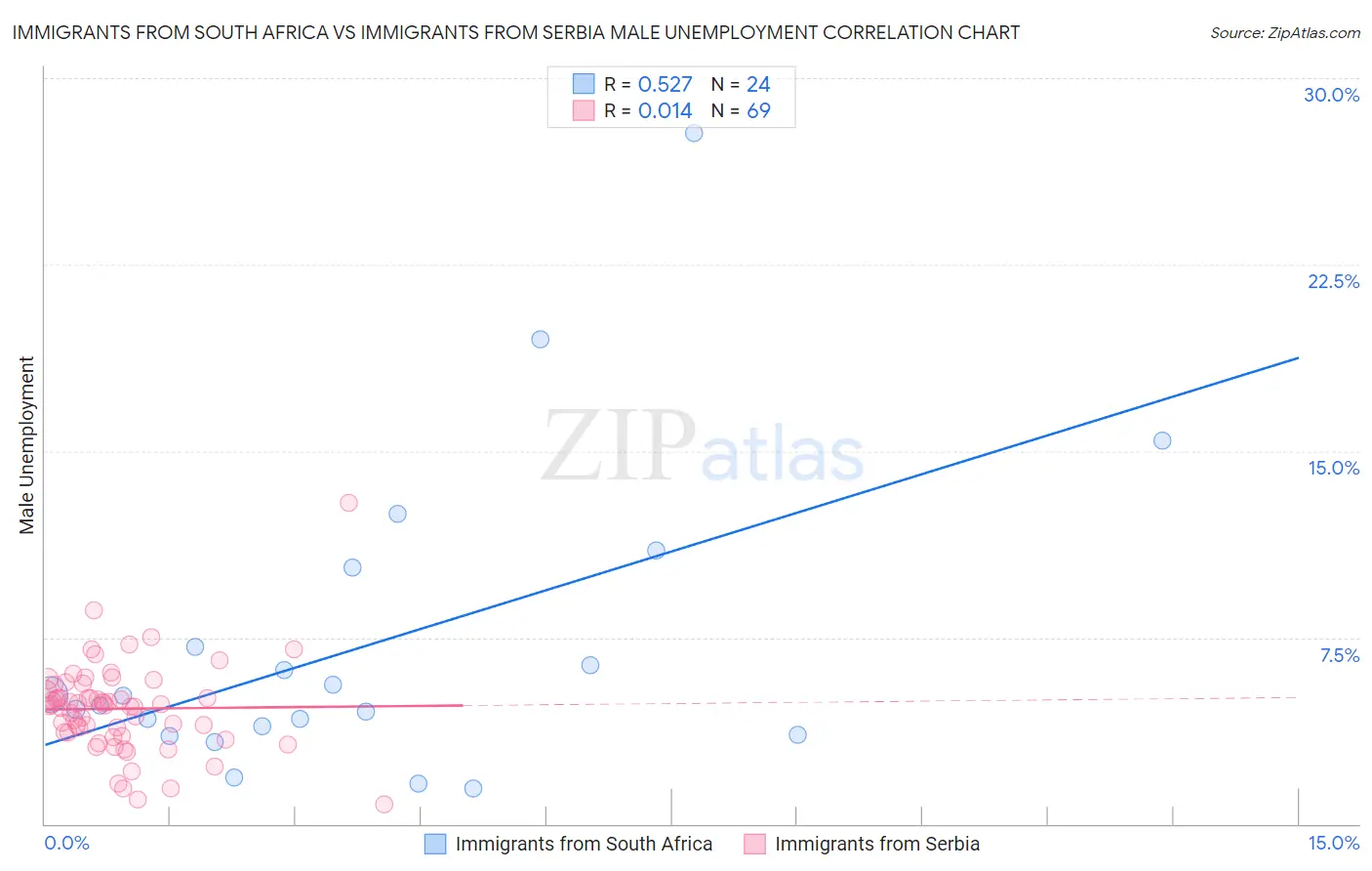 Immigrants from South Africa vs Immigrants from Serbia Male Unemployment