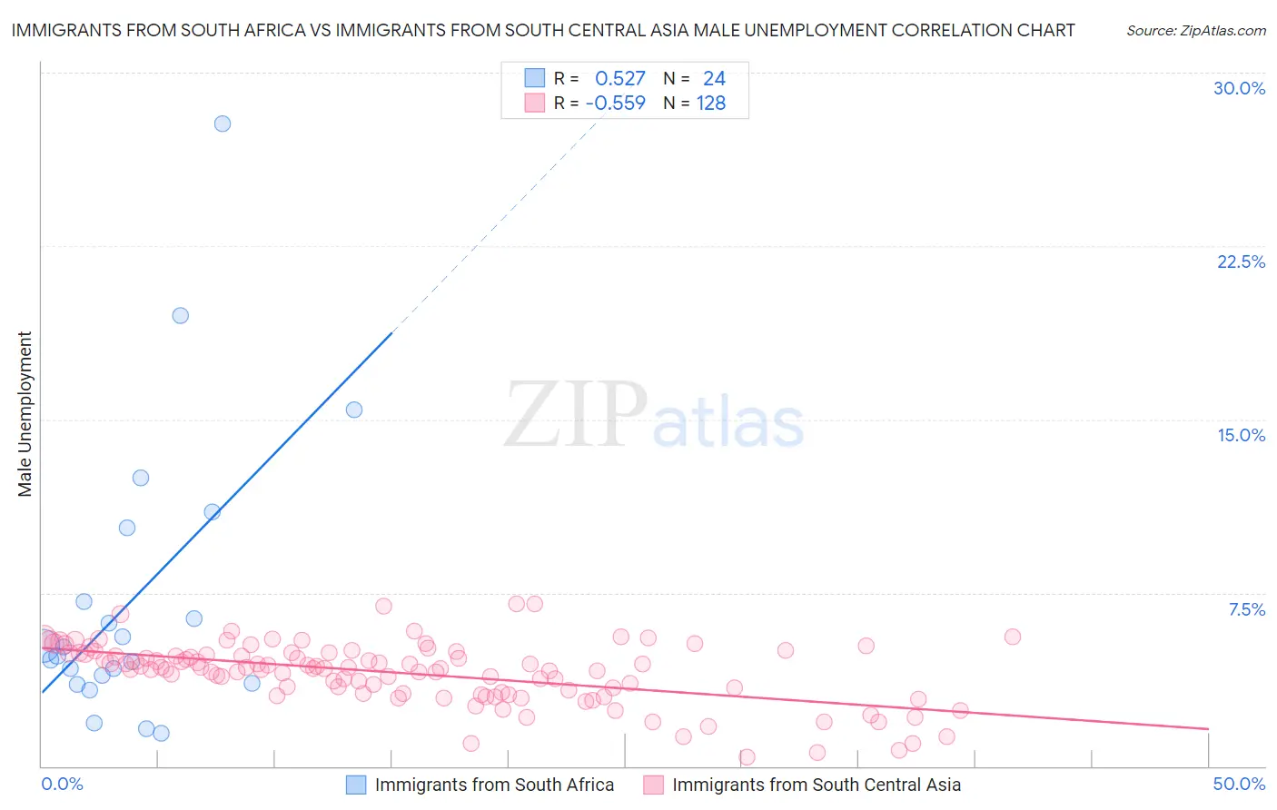 Immigrants from South Africa vs Immigrants from South Central Asia Male Unemployment