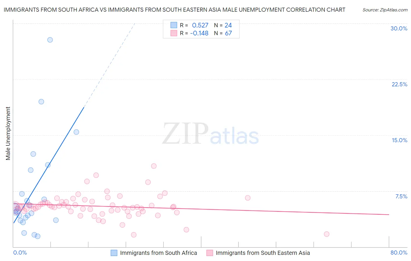 Immigrants from South Africa vs Immigrants from South Eastern Asia Male Unemployment