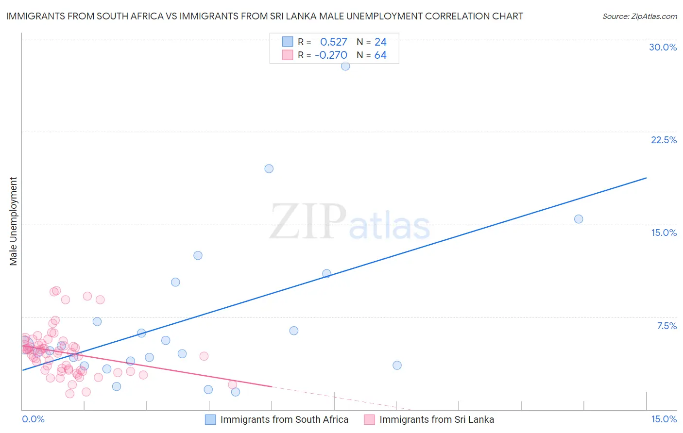 Immigrants from South Africa vs Immigrants from Sri Lanka Male Unemployment