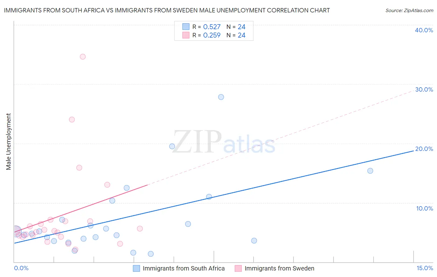 Immigrants from South Africa vs Immigrants from Sweden Male Unemployment