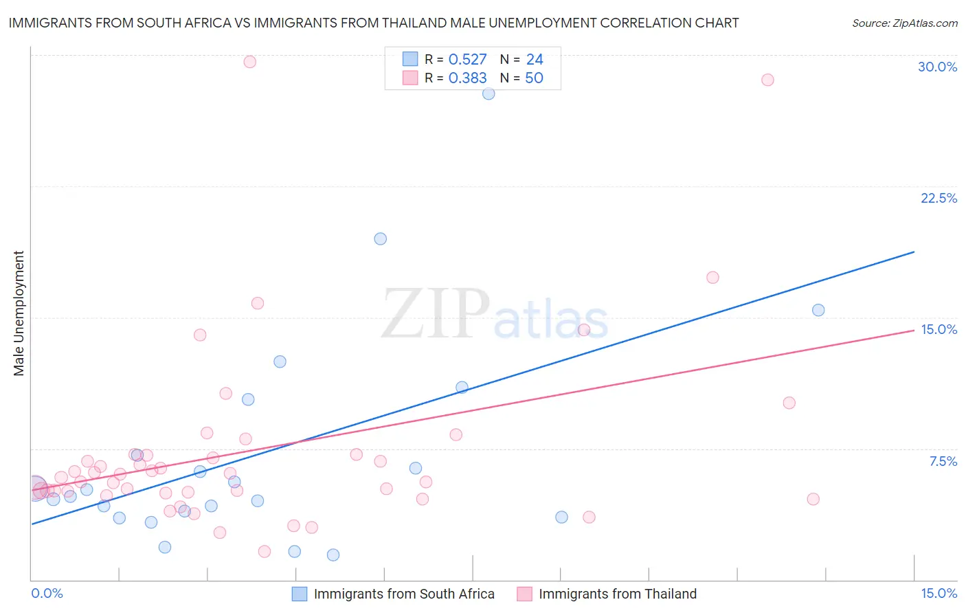 Immigrants from South Africa vs Immigrants from Thailand Male Unemployment