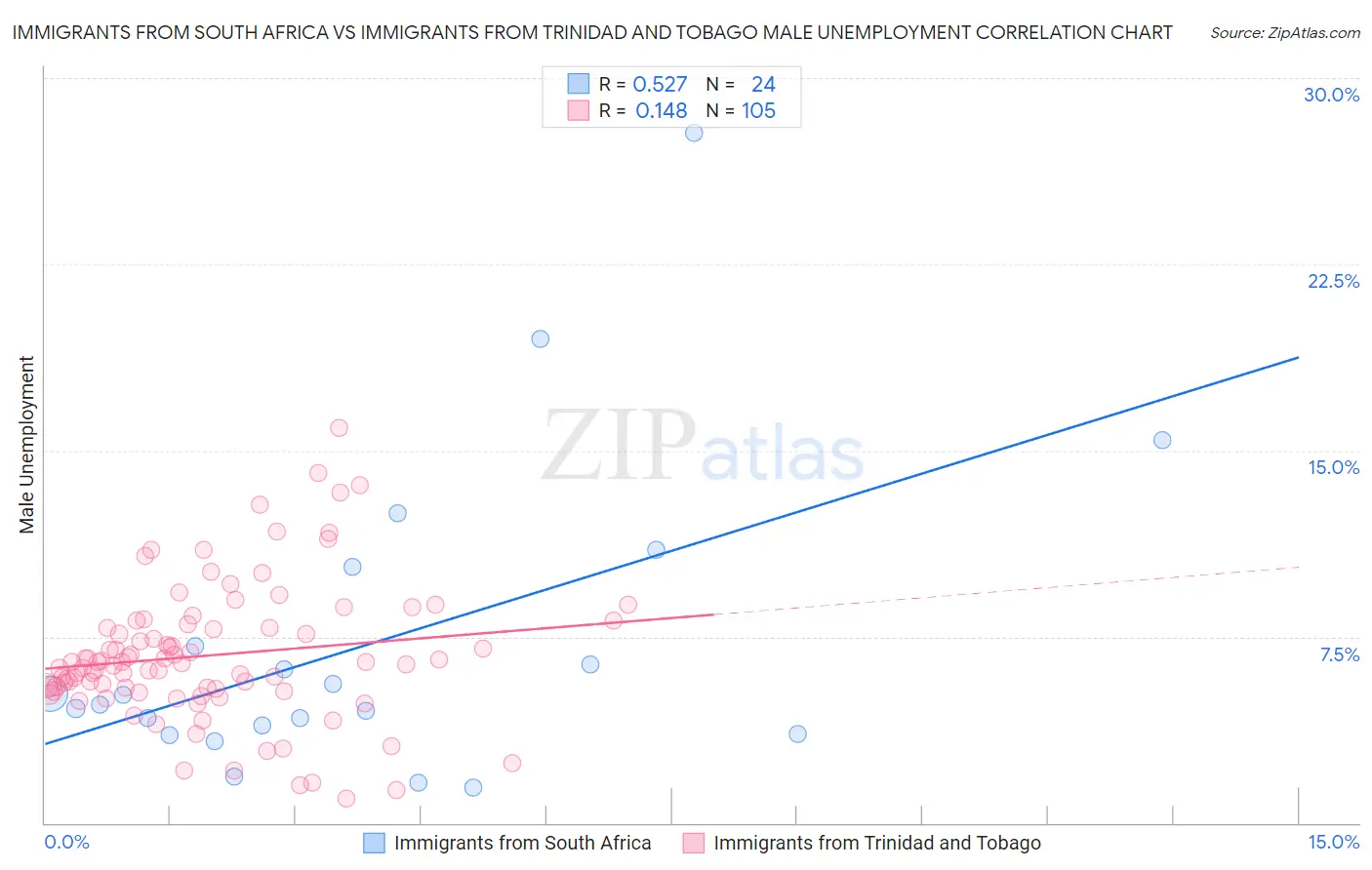 Immigrants from South Africa vs Immigrants from Trinidad and Tobago Male Unemployment