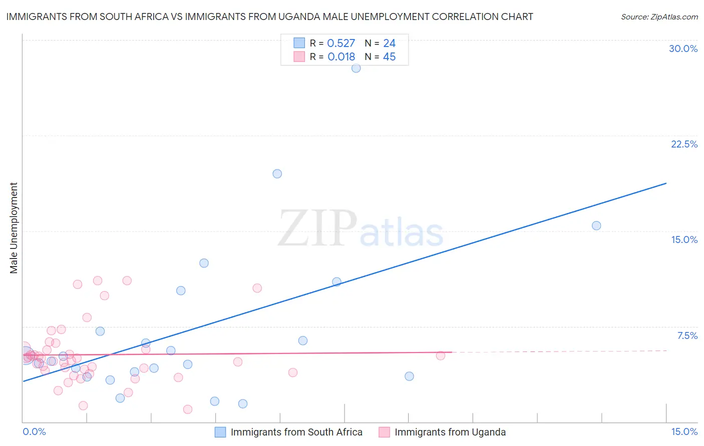 Immigrants from South Africa vs Immigrants from Uganda Male Unemployment