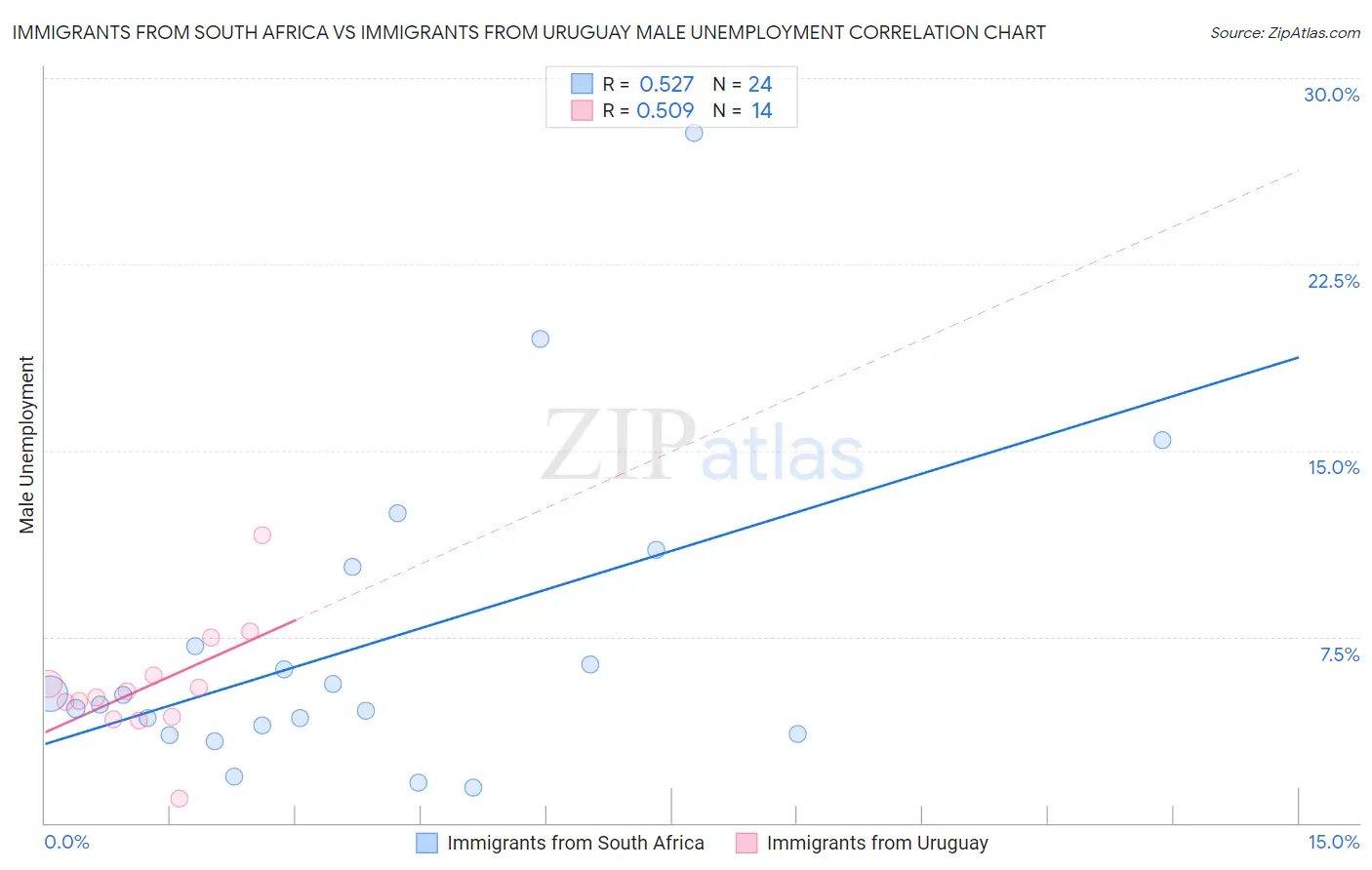 Immigrants from South Africa vs Immigrants from Uruguay Male Unemployment