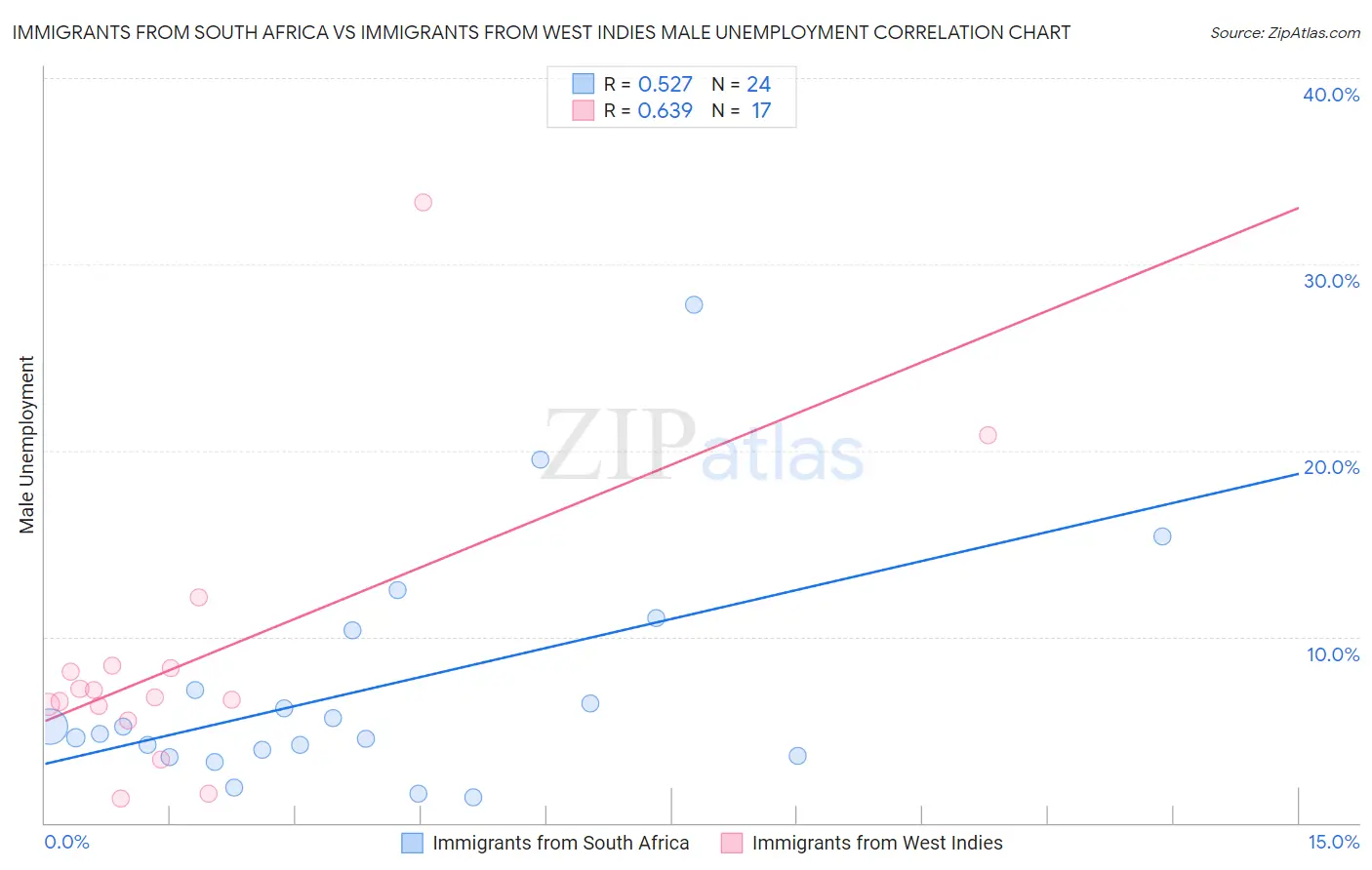 Immigrants from South Africa vs Immigrants from West Indies Male Unemployment