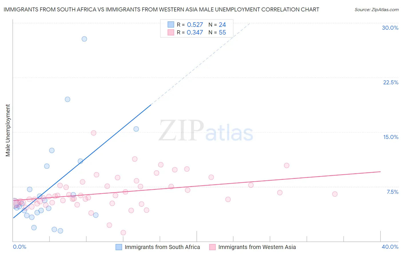 Immigrants from South Africa vs Immigrants from Western Asia Male Unemployment
