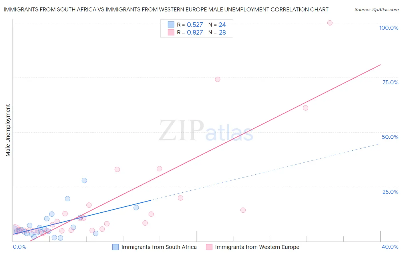 Immigrants from South Africa vs Immigrants from Western Europe Male Unemployment
