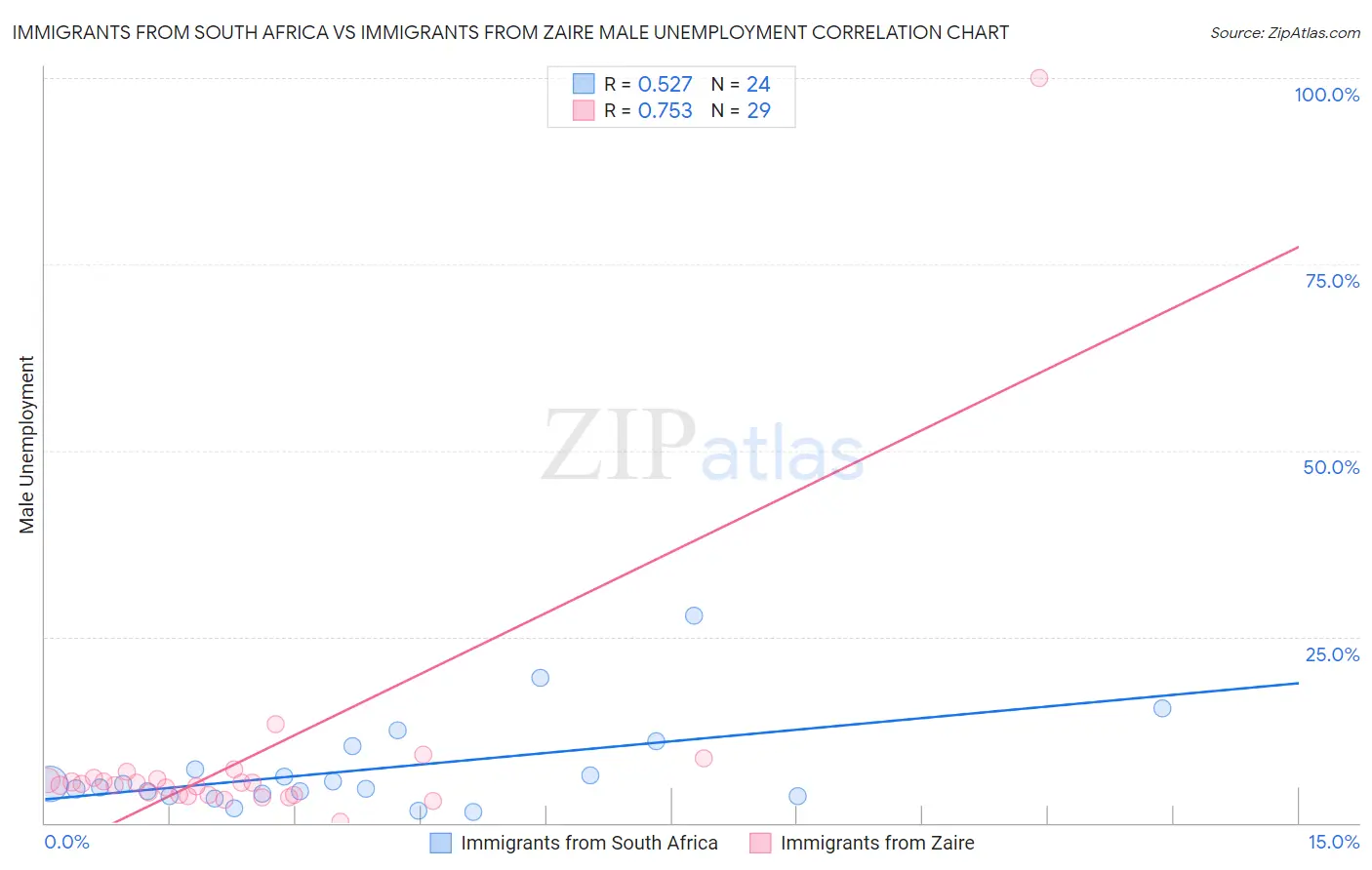 Immigrants from South Africa vs Immigrants from Zaire Male Unemployment