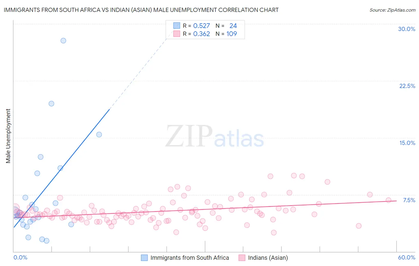 Immigrants from South Africa vs Indian (Asian) Male Unemployment