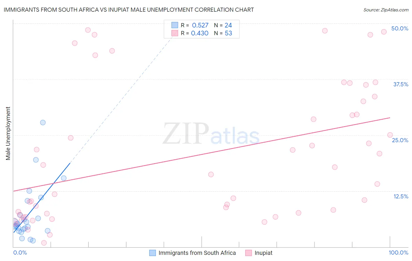 Immigrants from South Africa vs Inupiat Male Unemployment