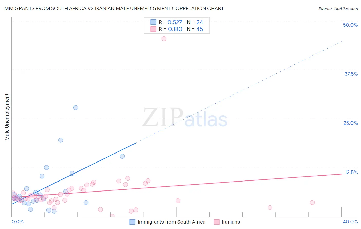Immigrants from South Africa vs Iranian Male Unemployment