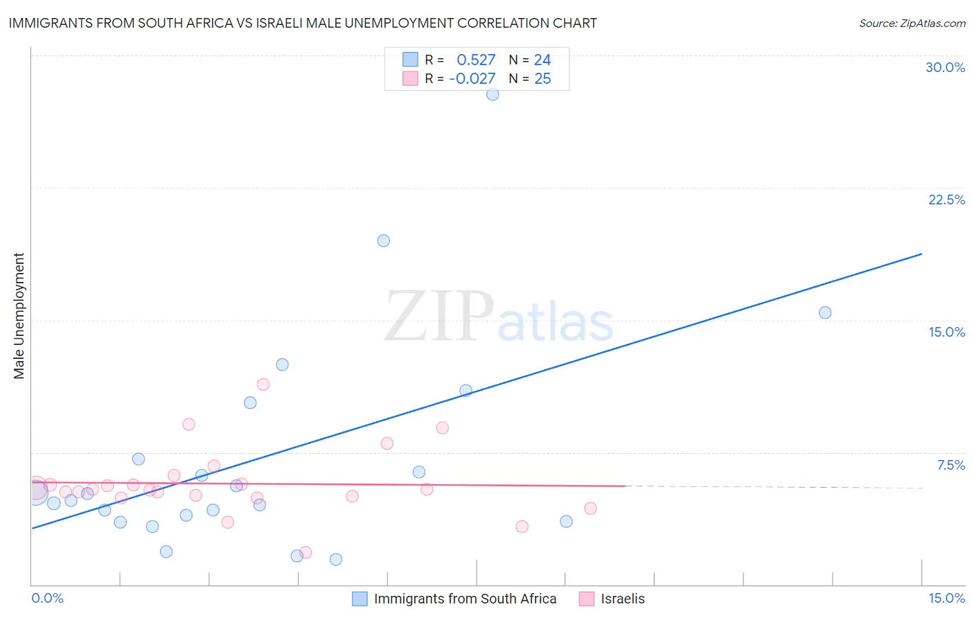 Immigrants from South Africa vs Israeli Male Unemployment