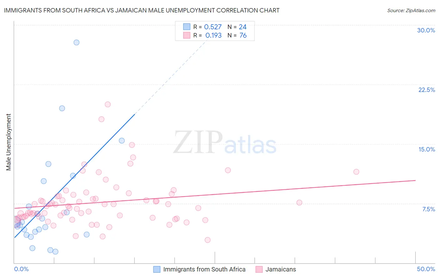 Immigrants from South Africa vs Jamaican Male Unemployment