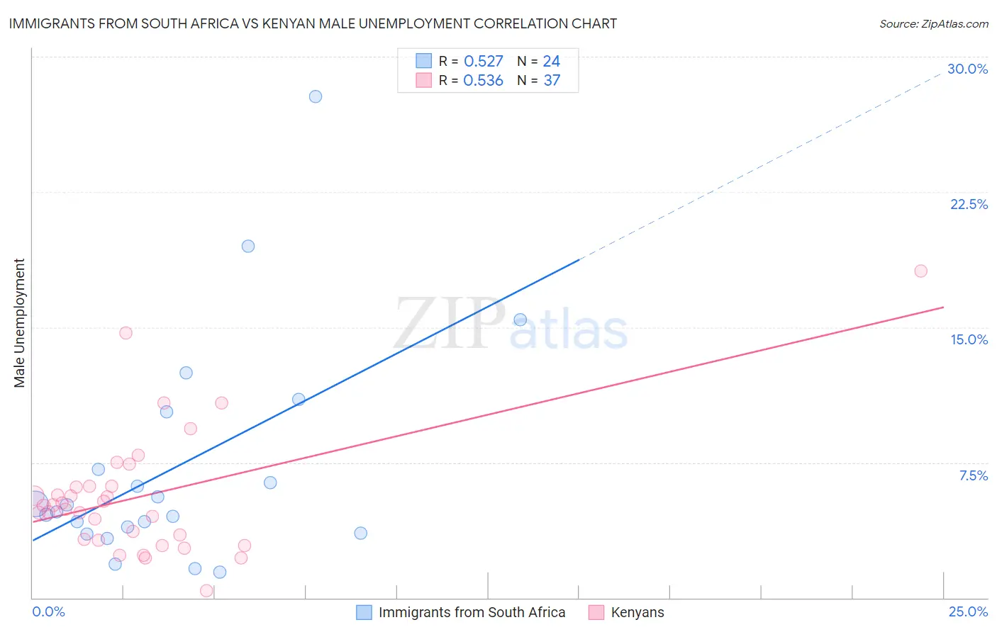 Immigrants from South Africa vs Kenyan Male Unemployment
