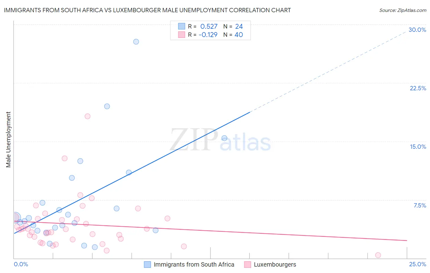 Immigrants from South Africa vs Luxembourger Male Unemployment