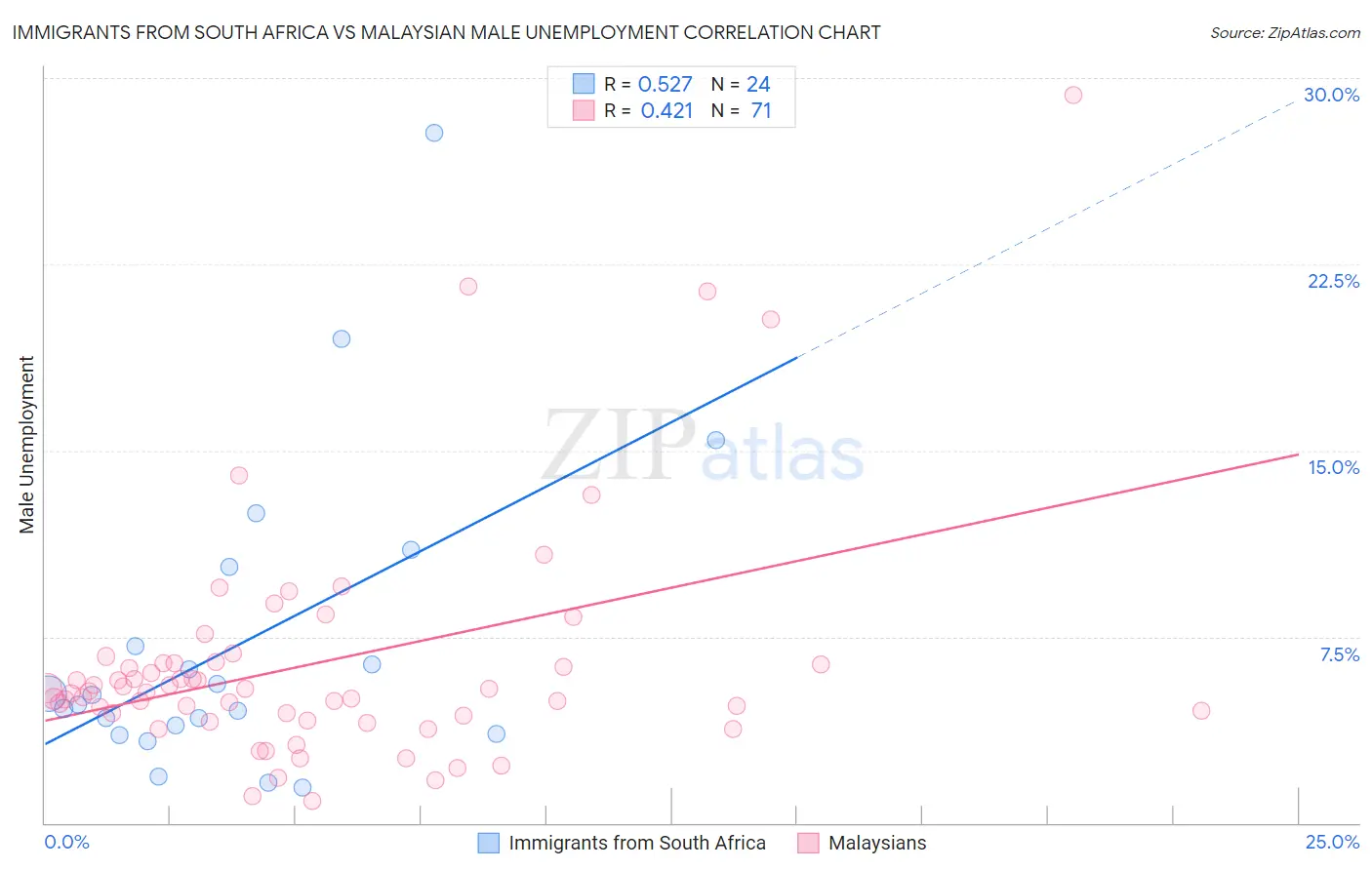 Immigrants from South Africa vs Malaysian Male Unemployment