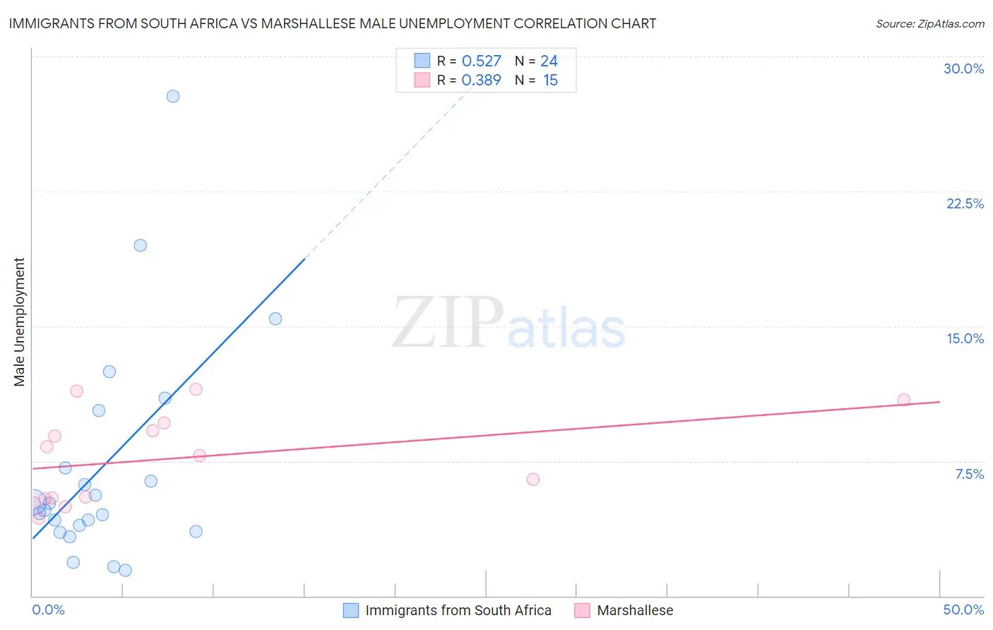 Immigrants from South Africa vs Marshallese Male Unemployment