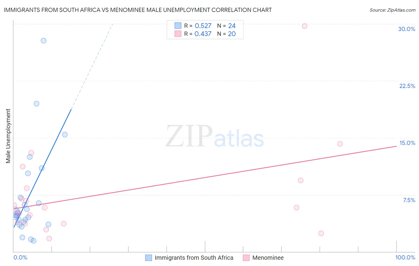 Immigrants from South Africa vs Menominee Male Unemployment