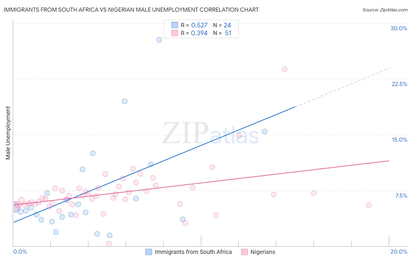 Immigrants from South Africa vs Nigerian Male Unemployment