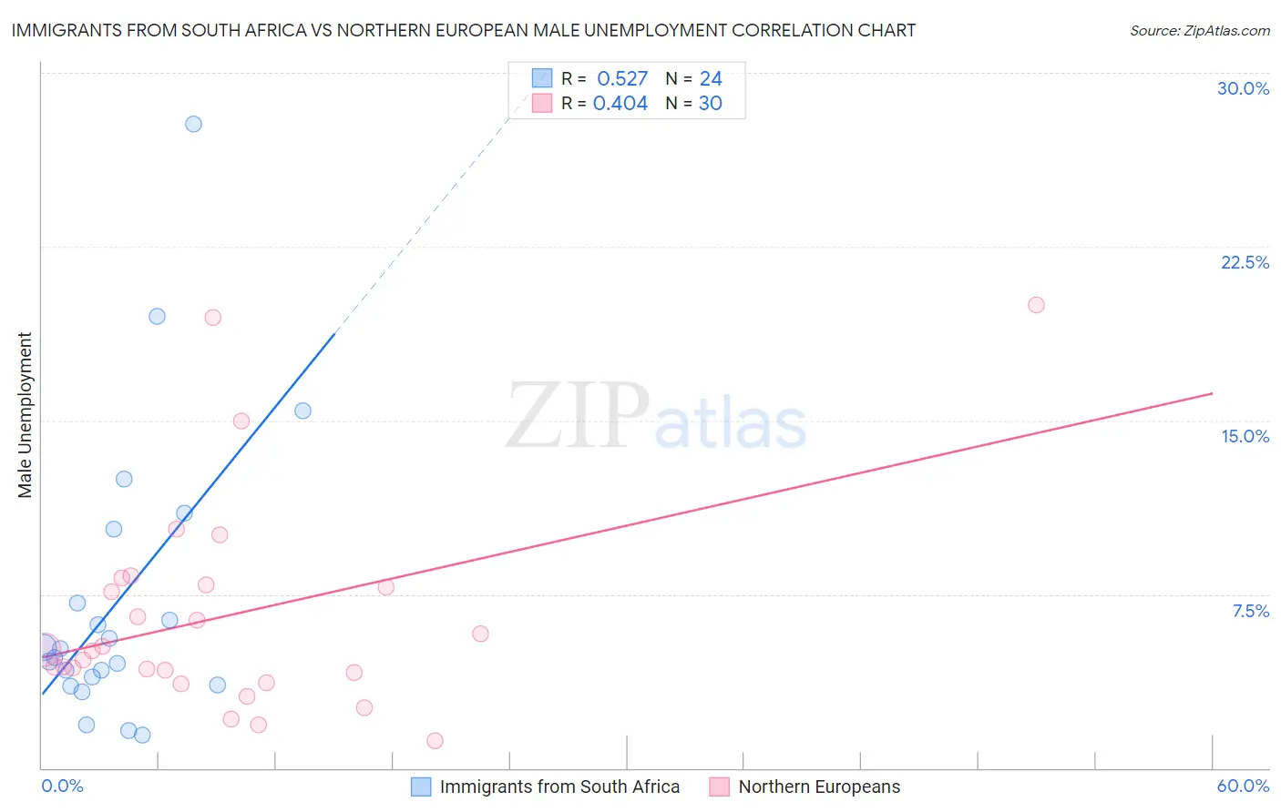 Immigrants from South Africa vs Northern European Male Unemployment