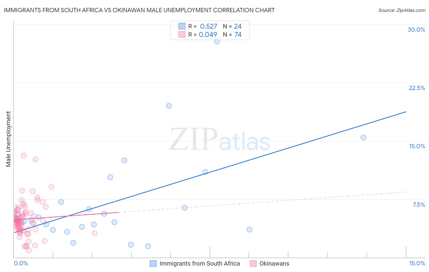Immigrants from South Africa vs Okinawan Male Unemployment