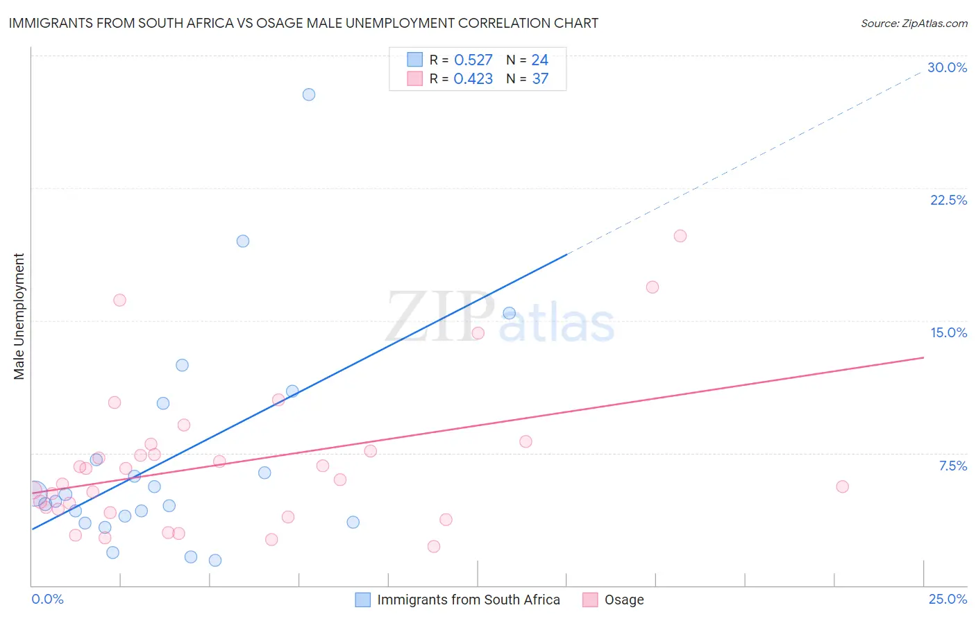 Immigrants from South Africa vs Osage Male Unemployment