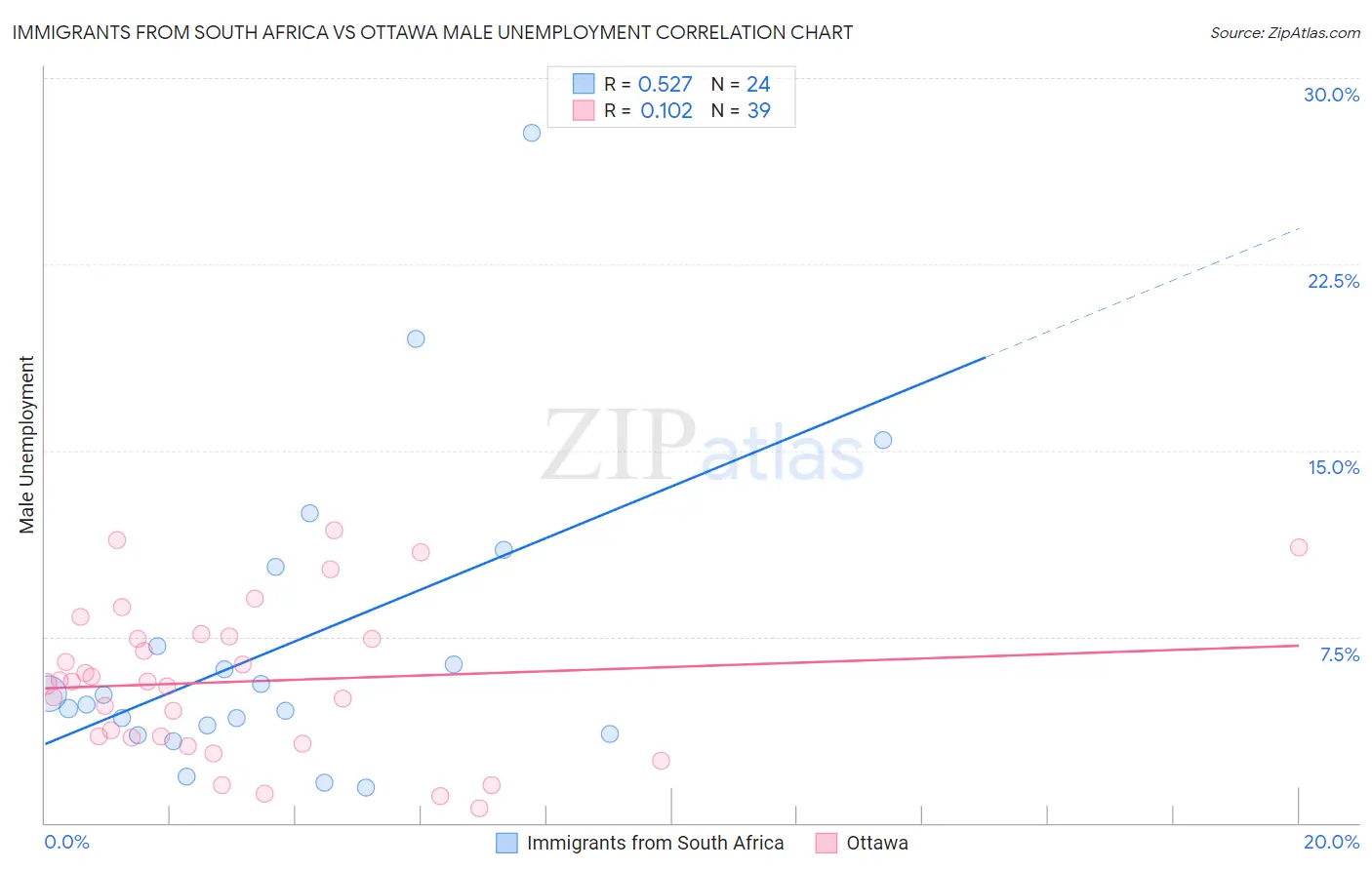 Immigrants from South Africa vs Ottawa Male Unemployment