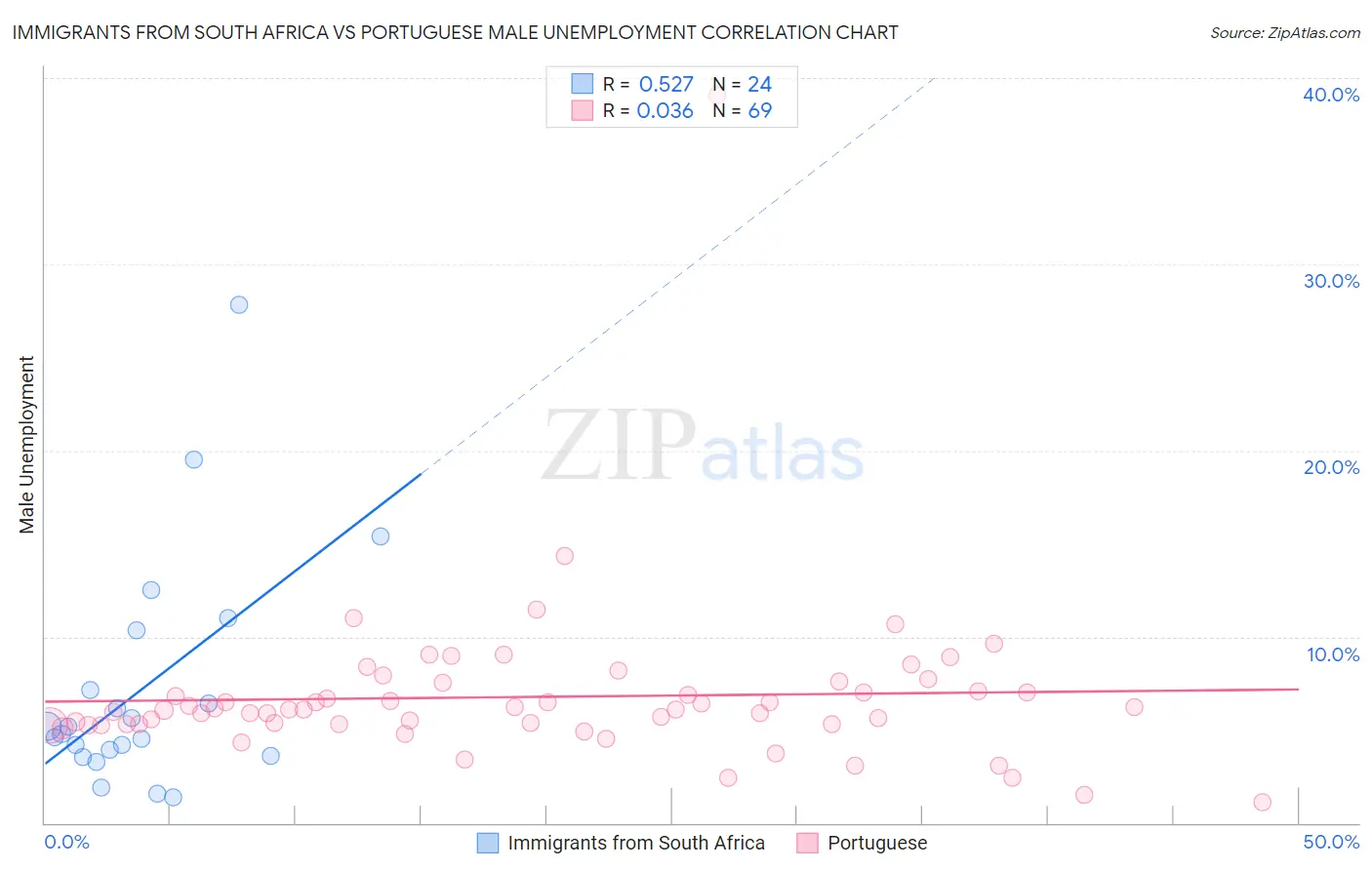 Immigrants from South Africa vs Portuguese Male Unemployment