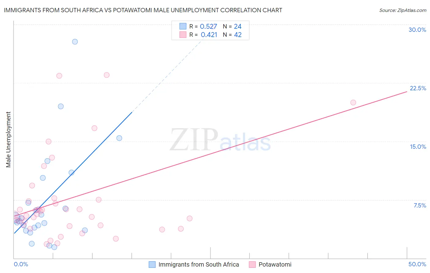 Immigrants from South Africa vs Potawatomi Male Unemployment