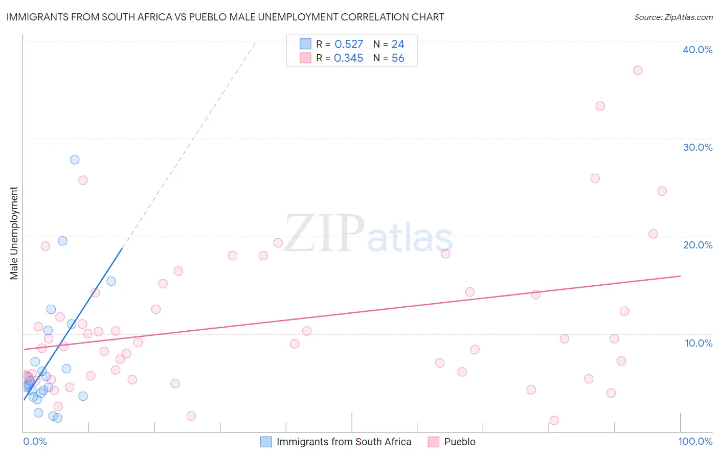 Immigrants from South Africa vs Pueblo Male Unemployment
