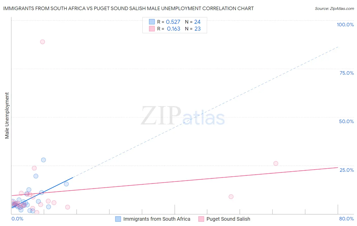 Immigrants from South Africa vs Puget Sound Salish Male Unemployment