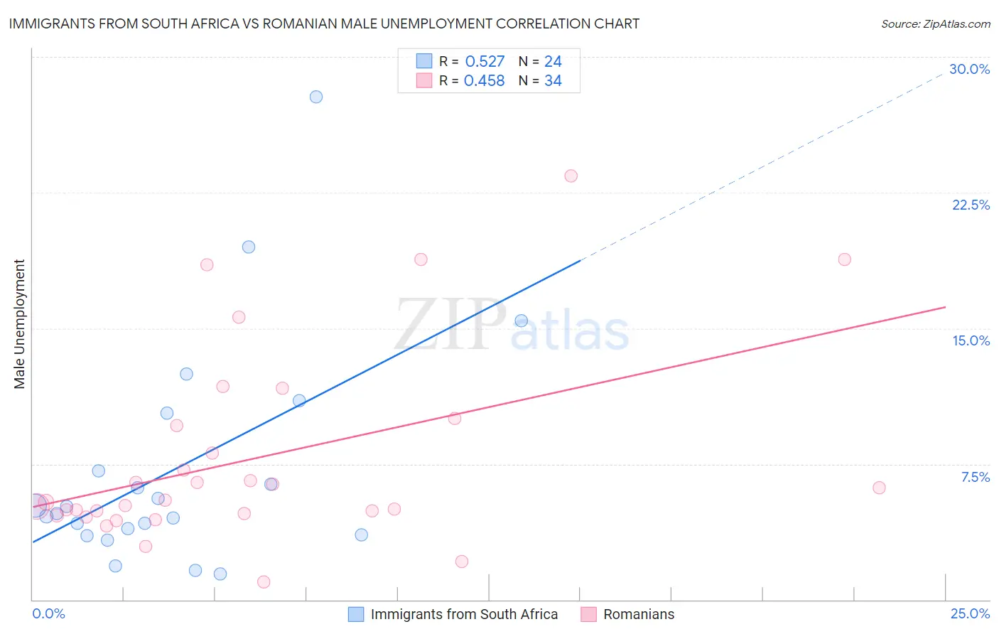 Immigrants from South Africa vs Romanian Male Unemployment