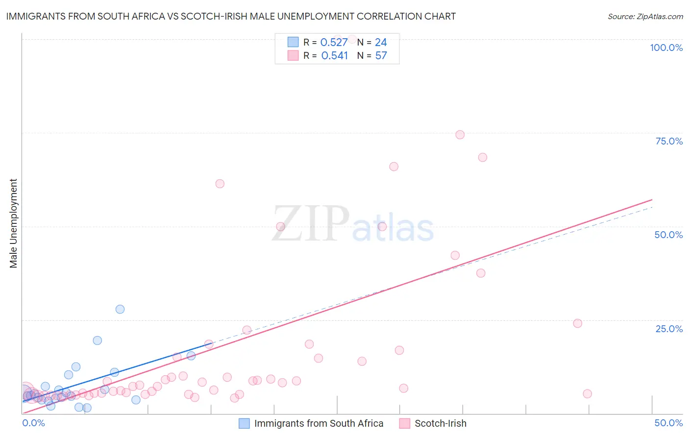 Immigrants from South Africa vs Scotch-Irish Male Unemployment