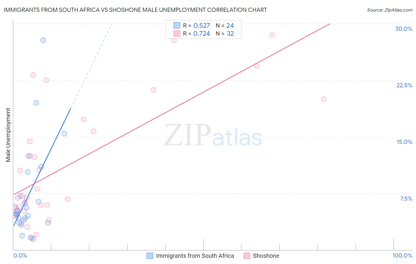 Immigrants from South Africa vs Shoshone Male Unemployment