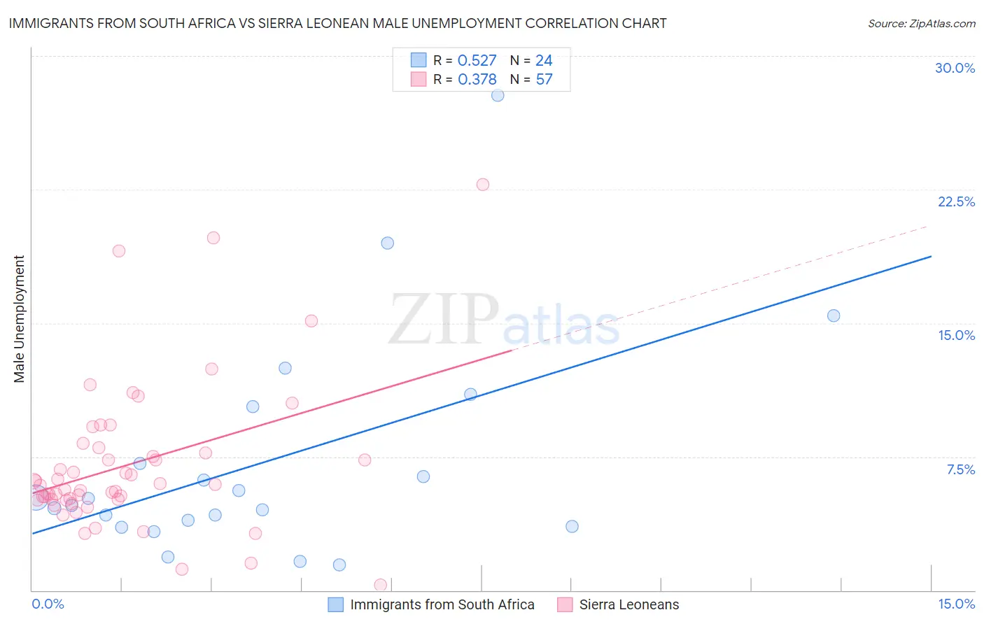 Immigrants from South Africa vs Sierra Leonean Male Unemployment