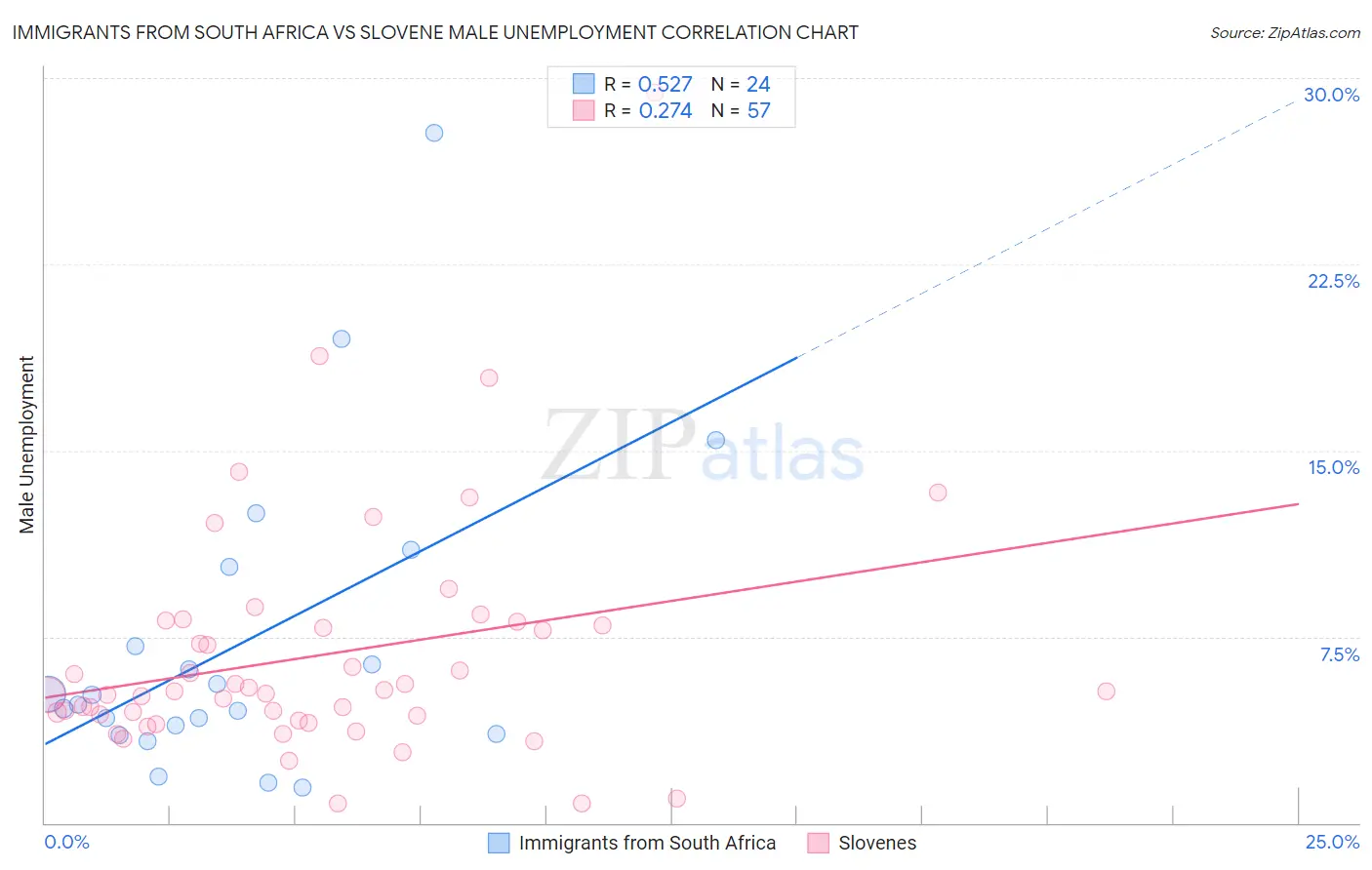 Immigrants from South Africa vs Slovene Male Unemployment