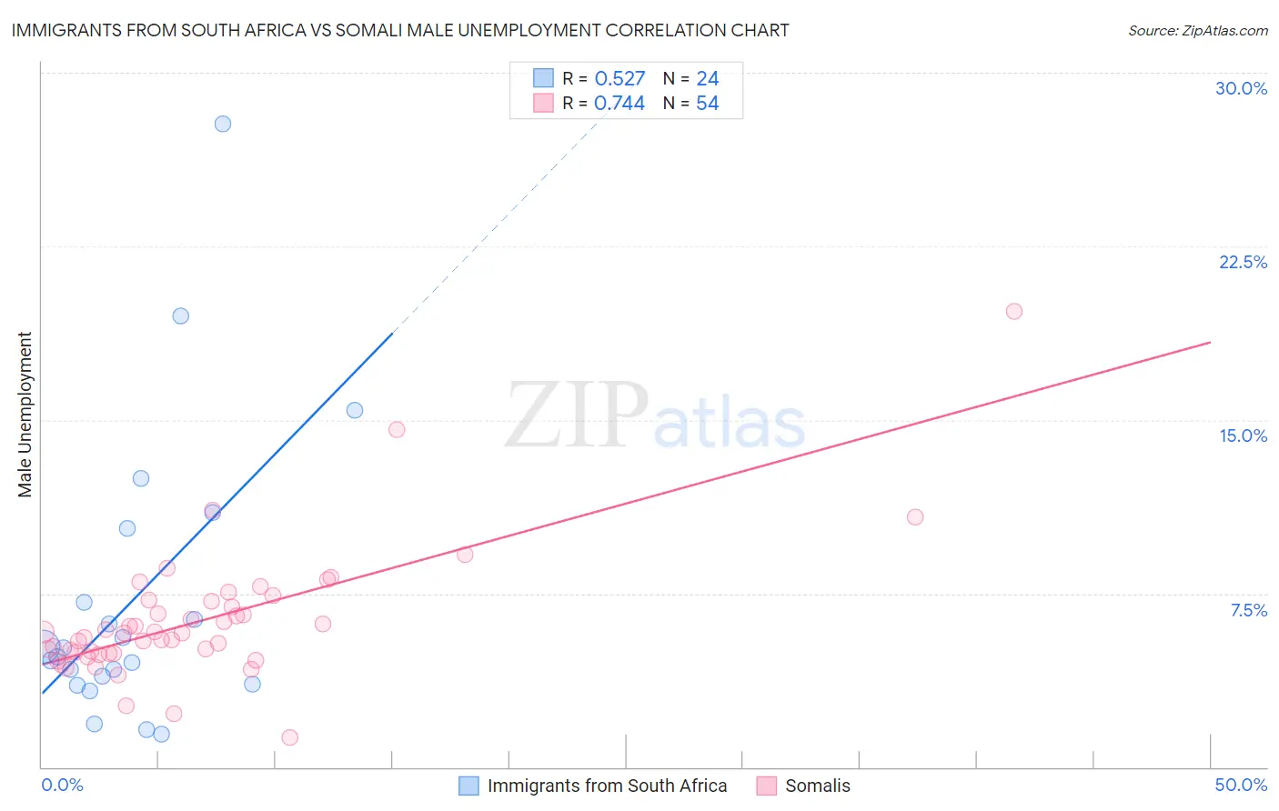 Immigrants from South Africa vs Somali Male Unemployment