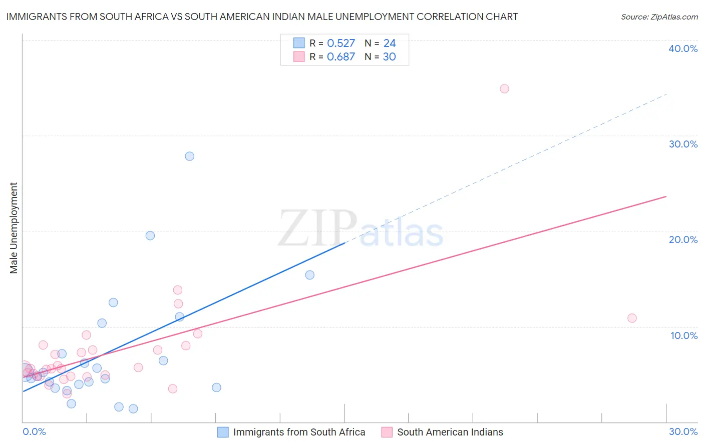 Immigrants from South Africa vs South American Indian Male Unemployment