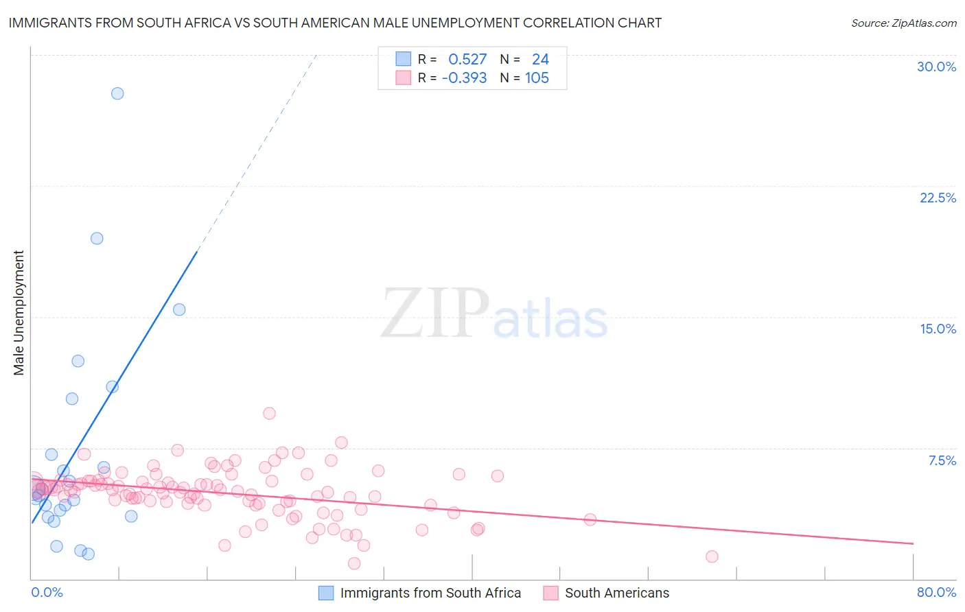 Immigrants from South Africa vs South American Male Unemployment