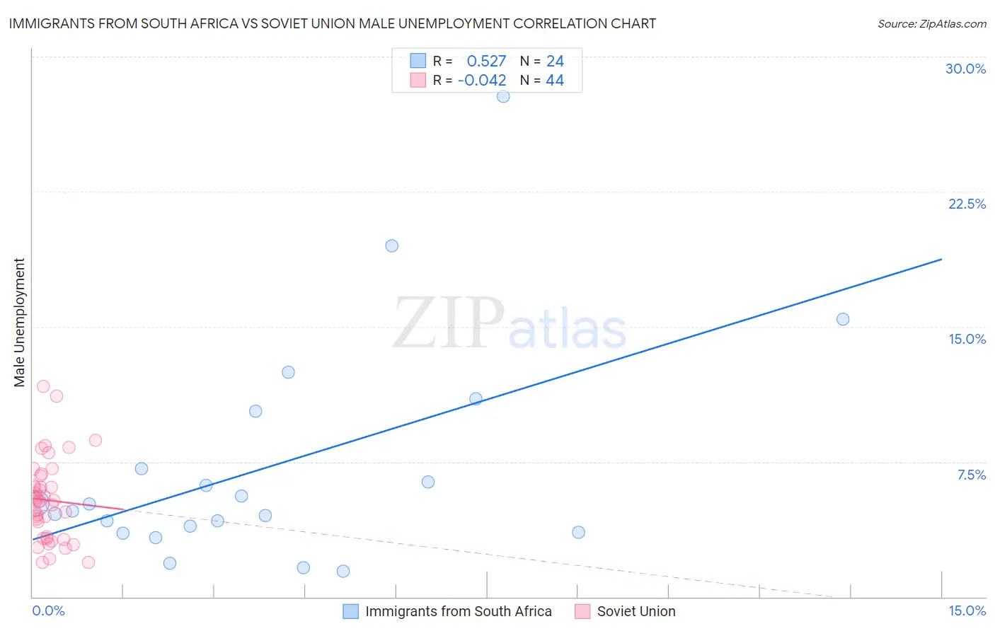 Immigrants from South Africa vs Soviet Union Male Unemployment