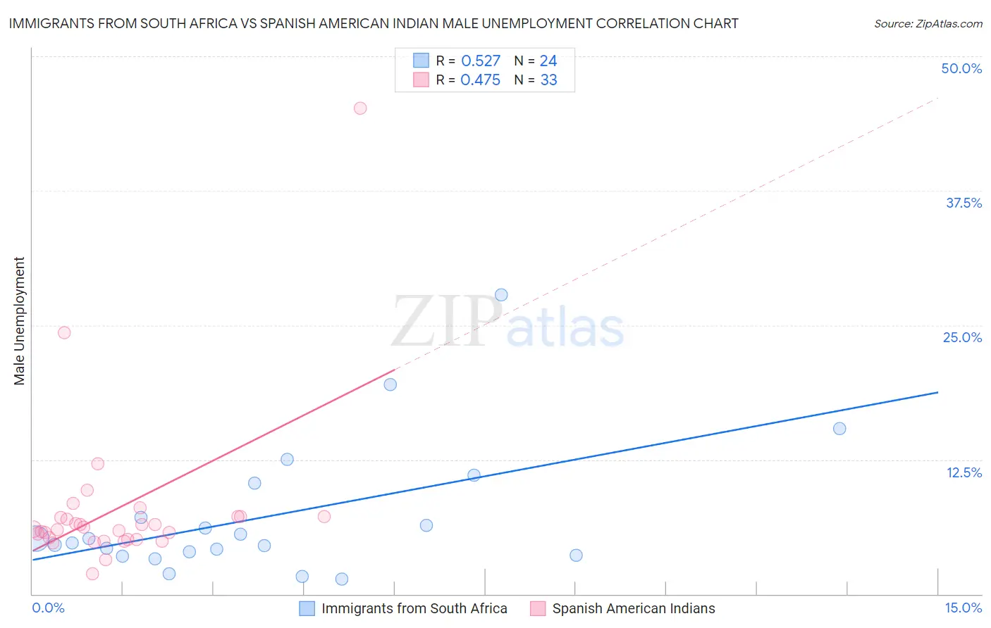 Immigrants from South Africa vs Spanish American Indian Male Unemployment