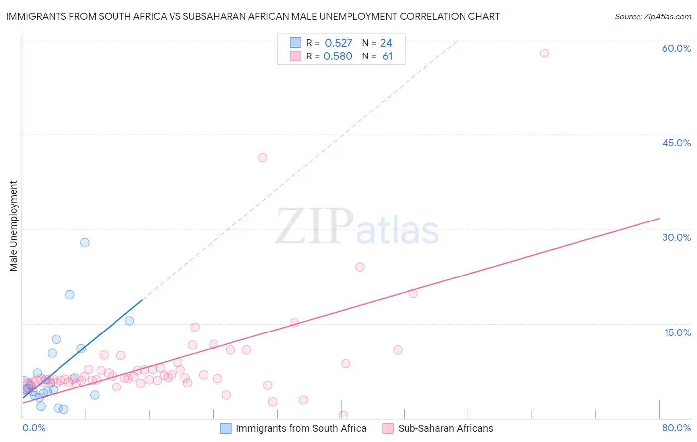 Immigrants from South Africa vs Subsaharan African Male Unemployment