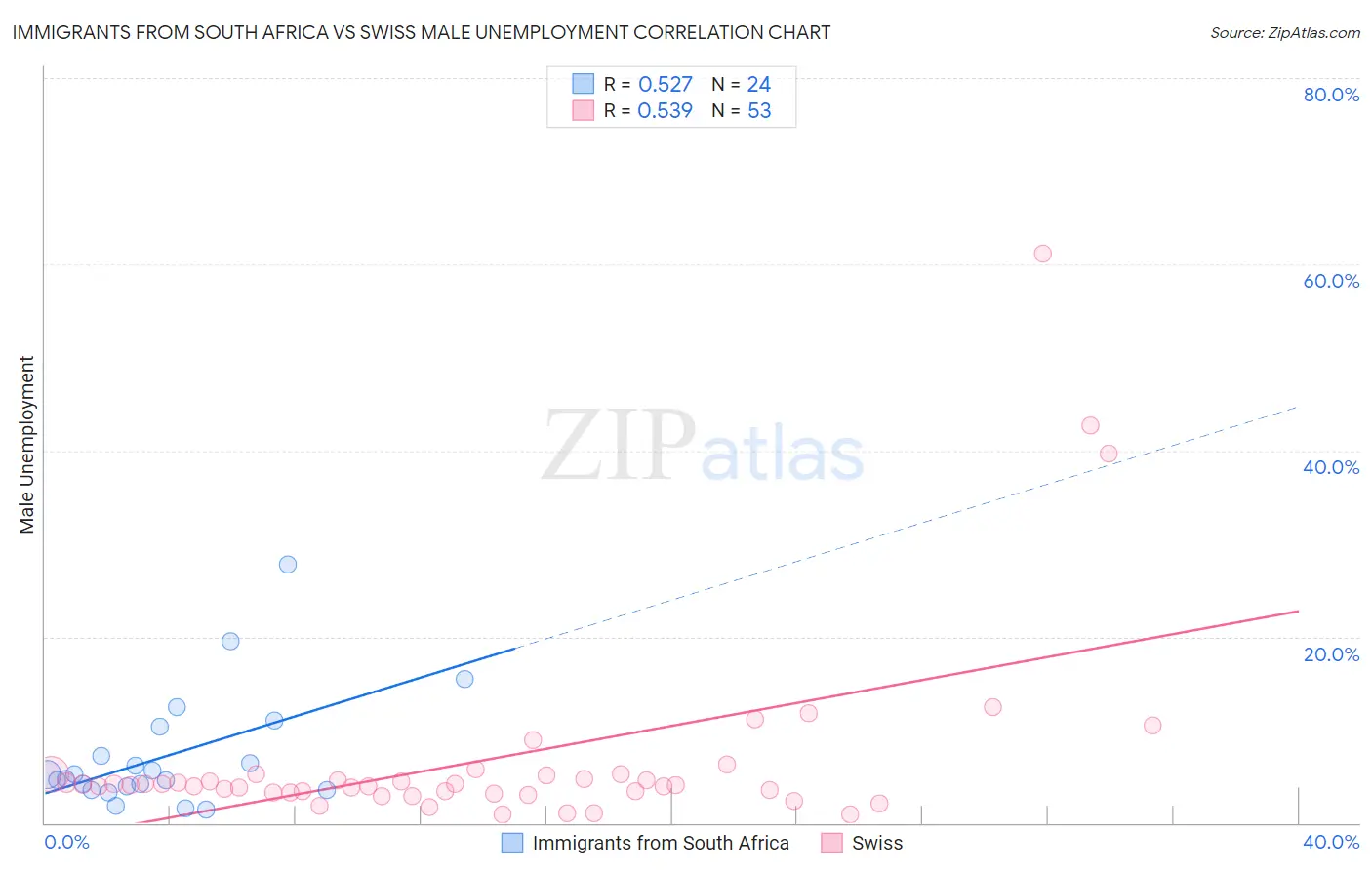 Immigrants from South Africa vs Swiss Male Unemployment