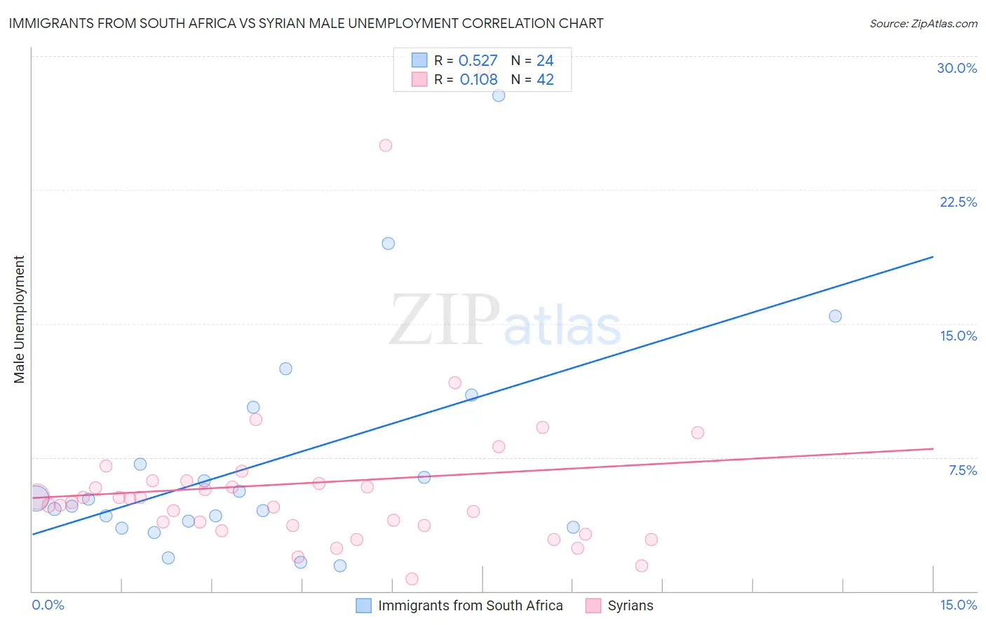 Immigrants from South Africa vs Syrian Male Unemployment