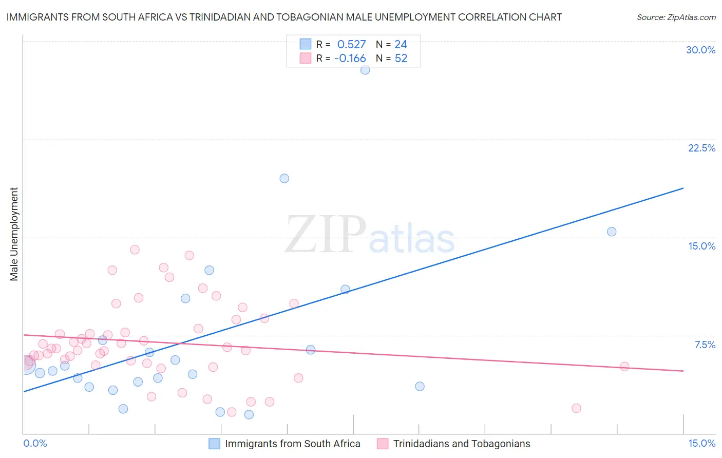 Immigrants from South Africa vs Trinidadian and Tobagonian Male Unemployment
