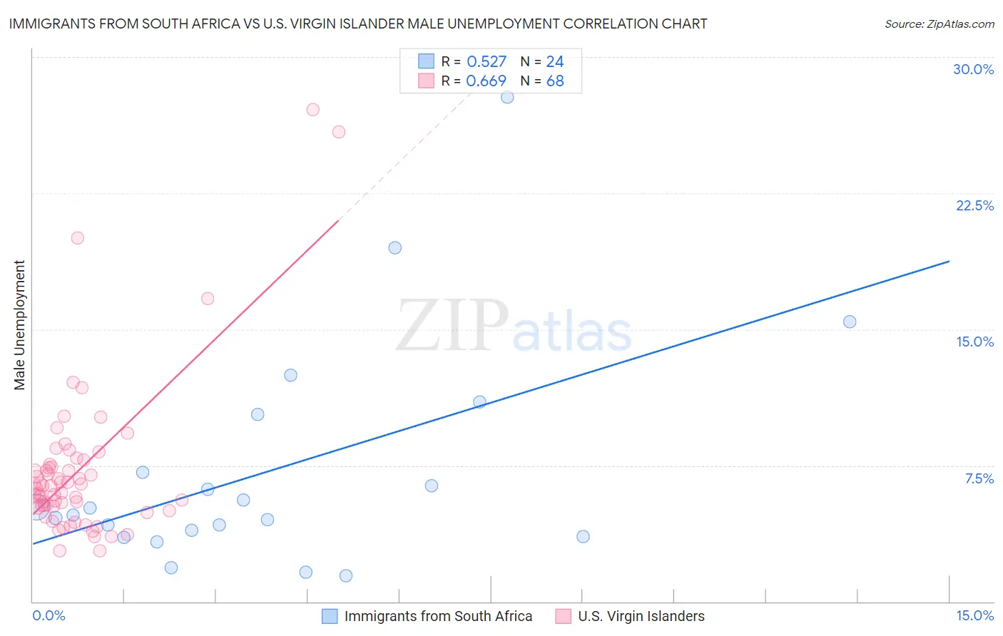 Immigrants from South Africa vs U.S. Virgin Islander Male Unemployment