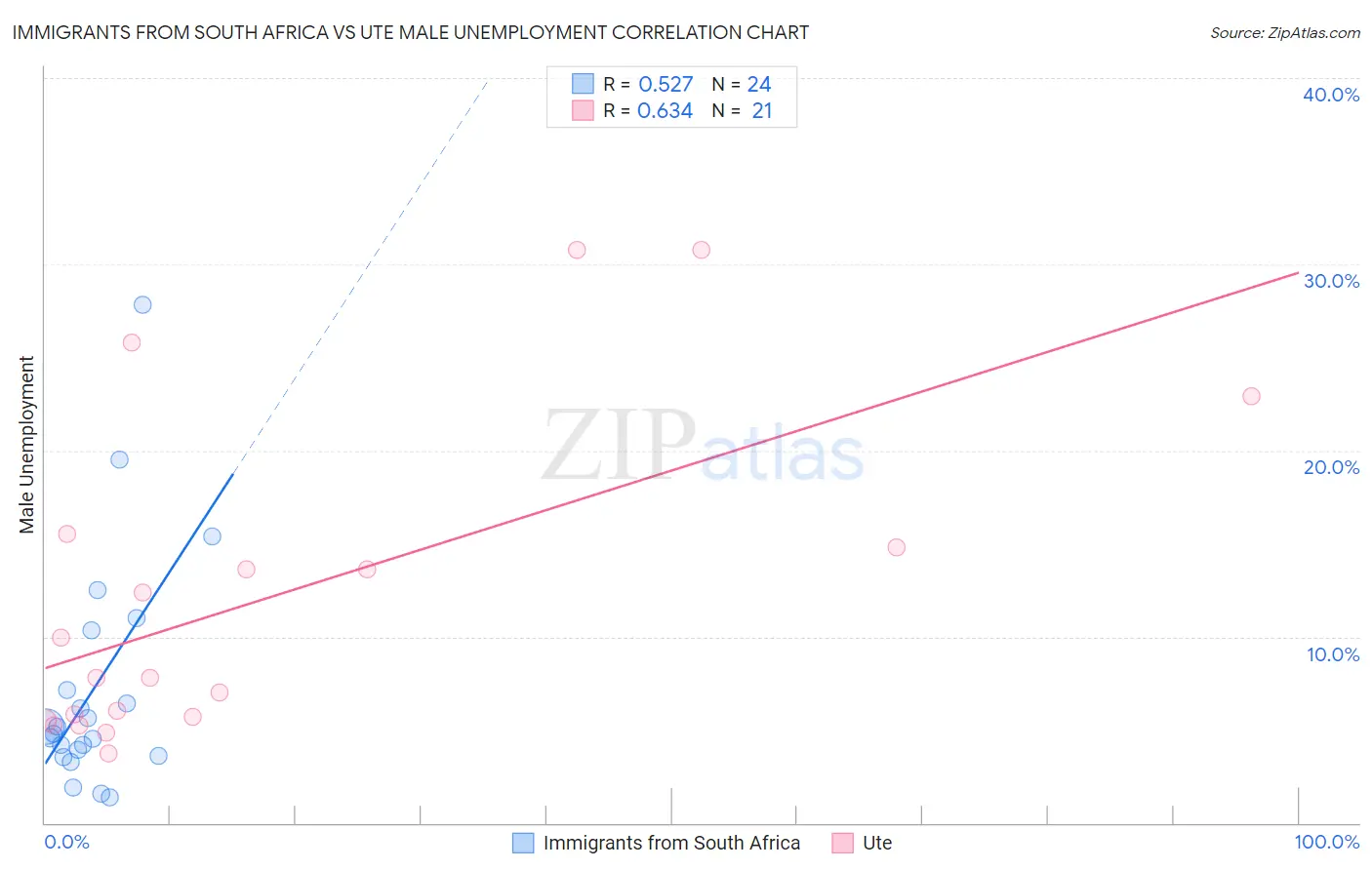 Immigrants from South Africa vs Ute Male Unemployment