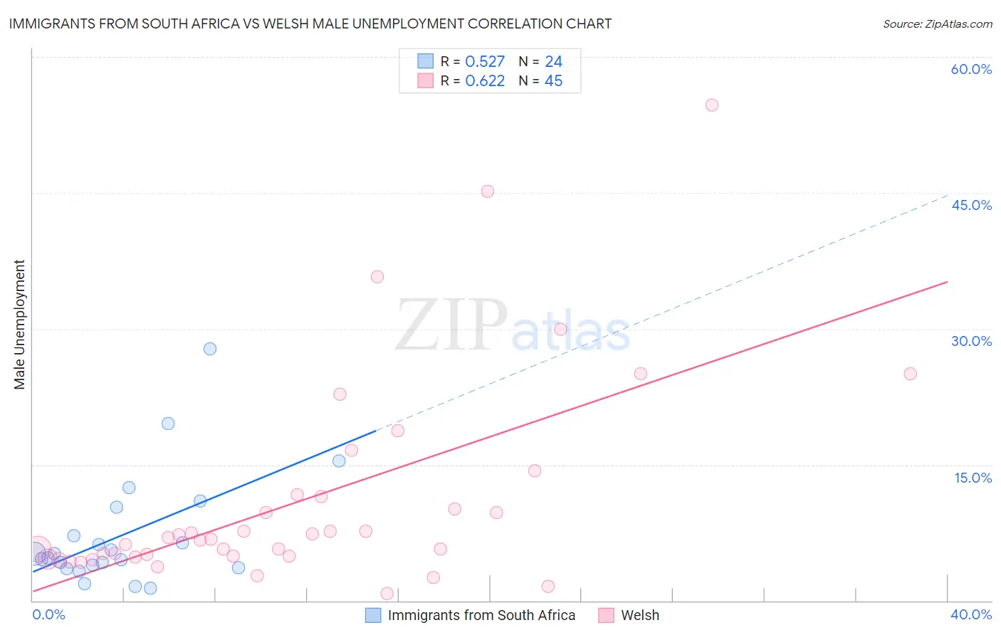 Immigrants from South Africa vs Welsh Male Unemployment